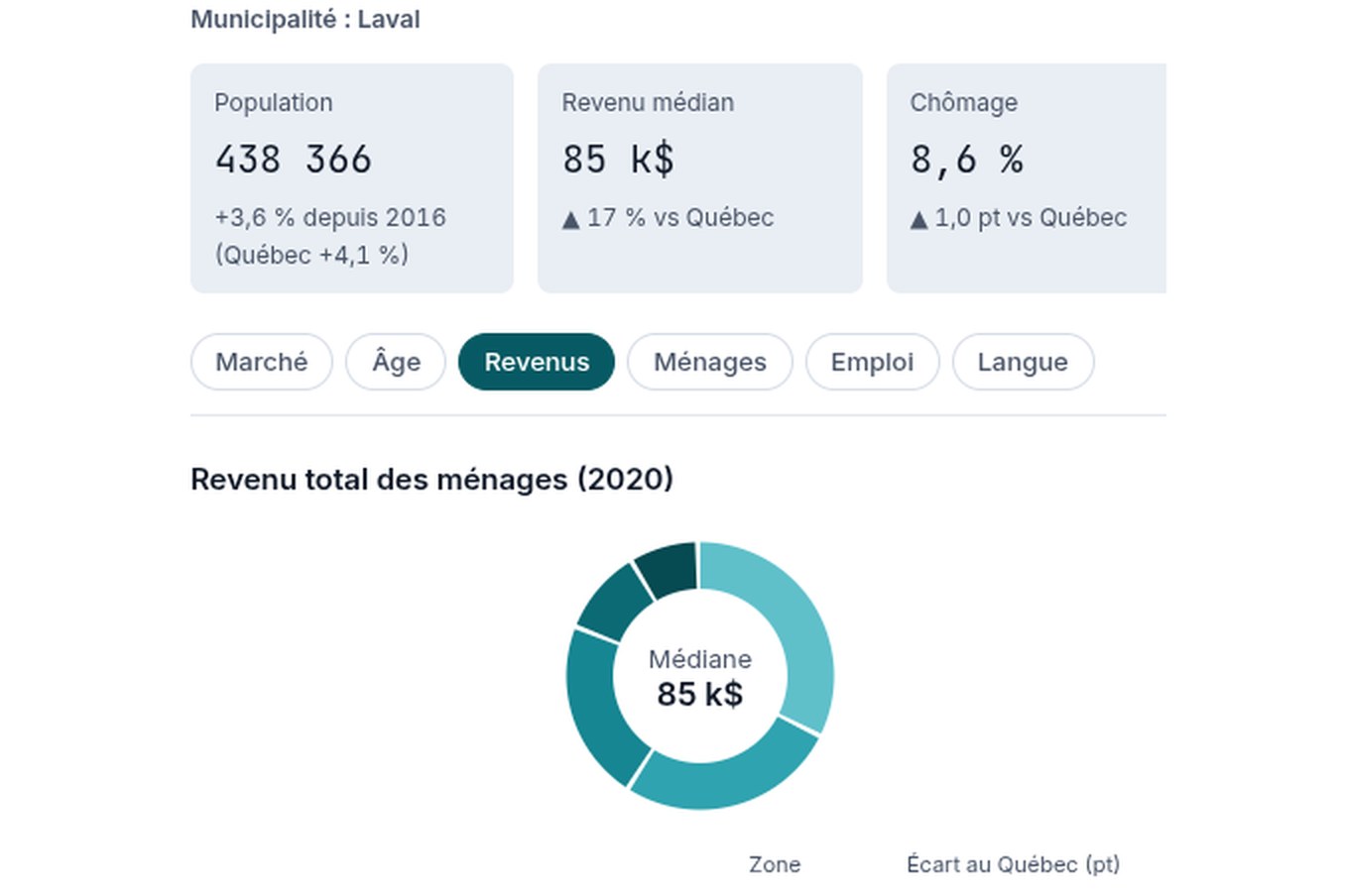 Statistical portrait of Laval: population, median income, unemployment and income distribution